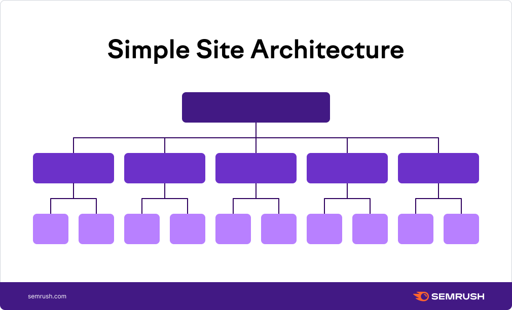 An illustration of a simple site architecture by SEMrush.