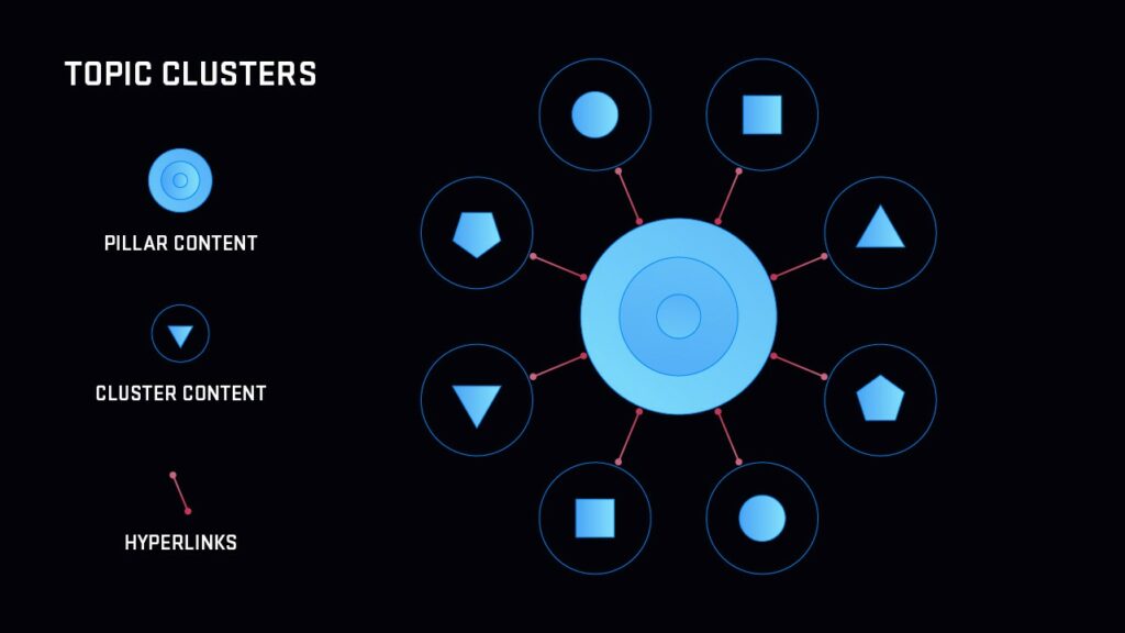 An illustration of topic clusters, consisting of pillar content and cluster content connected by hyperlinks.