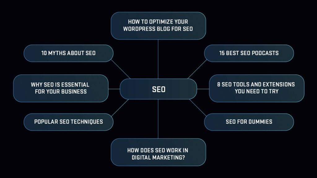 An illustration of topic clusters in action, with SEO as the pillar and an SEO content cluster around it.